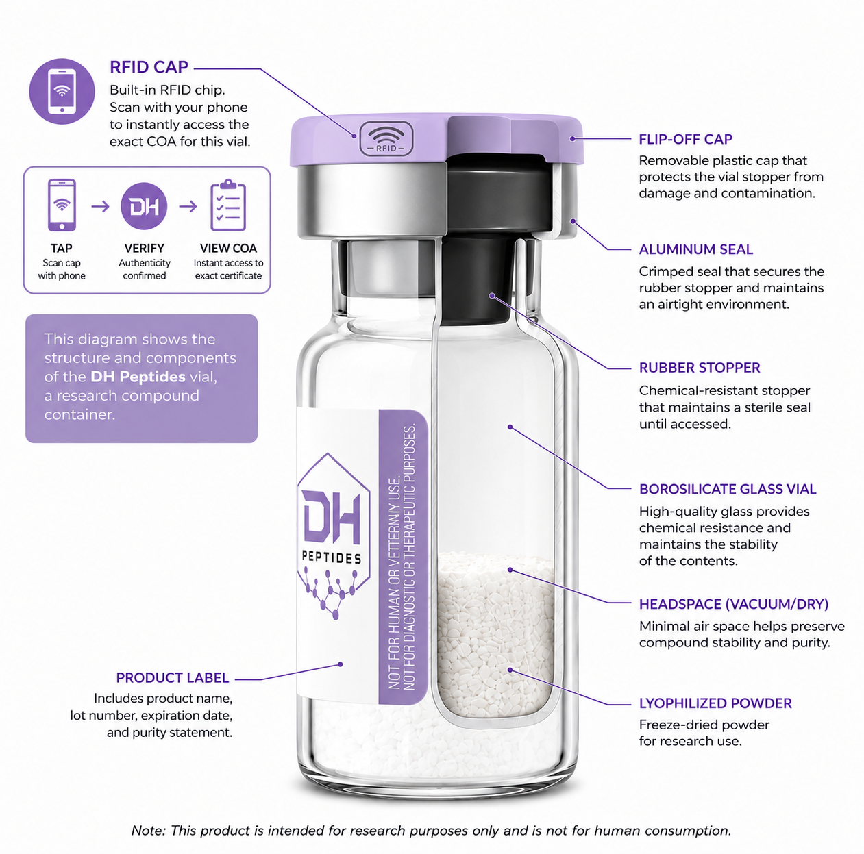 Labelled diagram of a DH Peptides research vial: flip-off cap, aluminum seal, rubber stopper, borosilicate glass, headspace and lyophilized powder